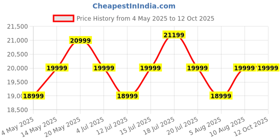 amazon.in Sebassoy 5 Seater Fabric RHS L Shape Sofa Set (Dark Grey) Price History Graph from 4 May 2025 to 12 Oct 2025