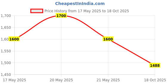 amazon.in Sebastian Professional Hydre Moisturising Shampoo for Coloured Hair | 250 ml | Hydrating Hair Cleanser for Chemically Treated, Frizzy, Dry Hair Price History Graph from 17 May 2025 to 18 Oct 2025