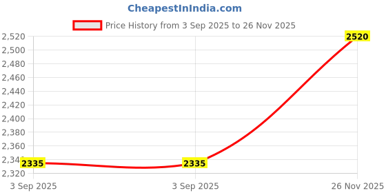 amazon.in Sebastian Professional NO.BREAKER Bonding & Styling Leave-in Cream | 145ml Price History Graph from 3 Sep 2025 to 26 Nov 2025