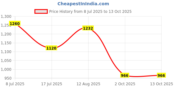 amazon.in Sebastian Professional NO.BREAKER Rebalancing Bonding Pre-shampoo Crème| 200ml Price History Graph from 8 Jul 2025 to 12 Oct 2025