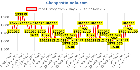 amazon.in Sebastian Professional Re-Shaper Hairspray To Protect Hair From Effects of Humidity (400 ml) Price History Graph from 2 May 2025 to 22 Nov 2025