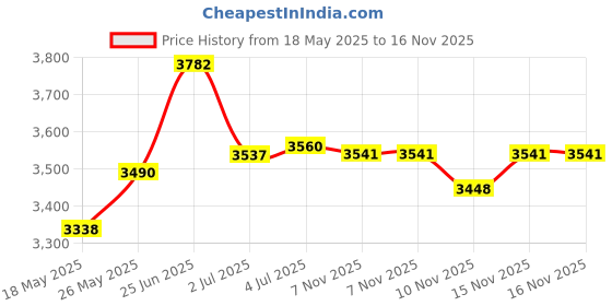amazon.in Sebastian Professional Volupt Shampoo (250 ml) and Volupt Conditioner (250ml) Combo Price History Graph from 18 May 2025 to 15 Nov 2025