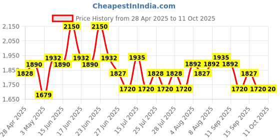 amazon.in Sebastian Professional Volupt Spray for Extra Body and Volume (150 ml) sebastian professional Price History Graph from 28 Apr 2025 to 10 Oct 2025