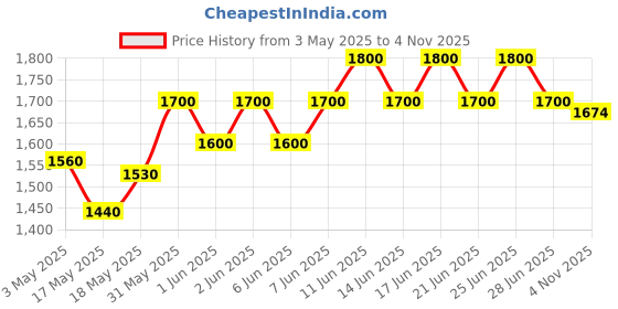 amazon.in Sebastian Professional Volupt Volumising Shampoo for Hair Volume Boosting | 250 ml | Softening Hair Cleanser for Fine Hair | With Natural Bamboo Extracts sebastian Price History Graph from 3 May 2025 to 4 Nov 2025