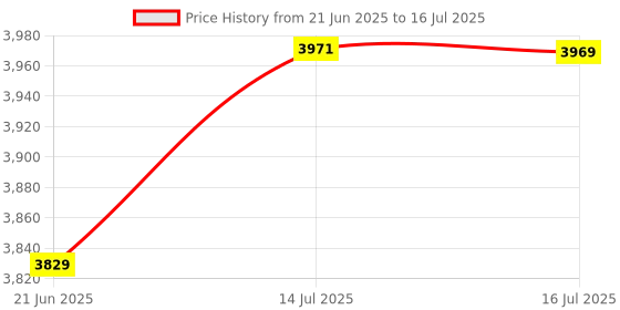 amazon.in Sebastian Trilliant Thermal Protection and Sparkle Complex for Unisex, 5.07 Ounce Price History Graph from 21 Jun 2025 to 16 Jul 2025