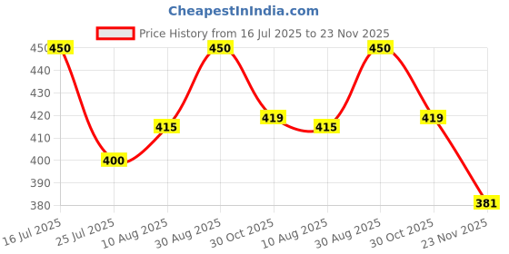 amazon.in Sebogel Salicylic Acid & Nicotinamide Gel for Pimples and Oily Skin, 30gm - Pack of 2 Price History Graph from 16 Jul 2025 to 23 Nov 2025