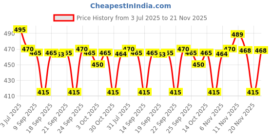 amazon.in Sebollic Salicylic Acid Serum (20 Ml) : Pack of 1 Price History Graph from 3 Jul 2025 to 21 Nov 2025