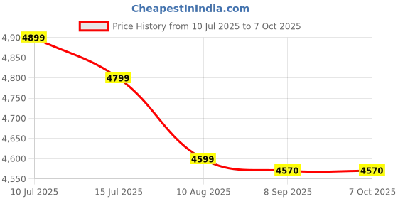 amazon.in Sebor Air Bed Twin with Built-in Pump 18", Comfortable Self-Inflating Air Mattress with High-Speed Pump, Durable Blow Up Mattress Twin with Storage Bag for Guests, Camping, Travel Price History Graph from 10 Jul 2025 to 7 Oct 2025