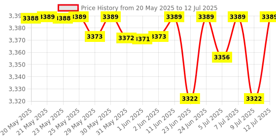 amazon.in Sec Scnt Exp Vanilla Size 2.6z Secret Scent Expressions Va Va Vanilla Invisible Solid Antiperspirant Deodo secret Price History Graph from 20 May 2025 to 12 Jul 2025