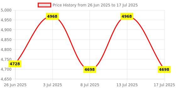 amazon.in SEC Size Estimation Chart Surface Inspection Tool Quality Check (1) Price History Graph from 26 Jun 2025 to 17 Jul 2025