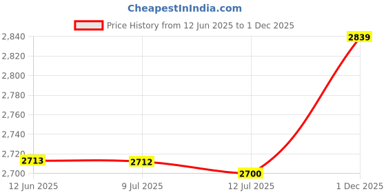 amazon.in secdtie Allbebe Men's Classic Striped Black And White Woven Silk Tie Microfiber Necktie, One size secdtie Price History Graph from 12 Jun 2025 to 1 Dec 2025