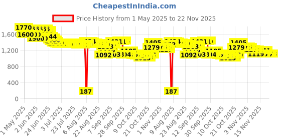 amazon.in Seche Base Nail Coat, Clear, 0.5 Fluid Ounce Price History Graph from 1 May 2025 to 22 Nov 2025