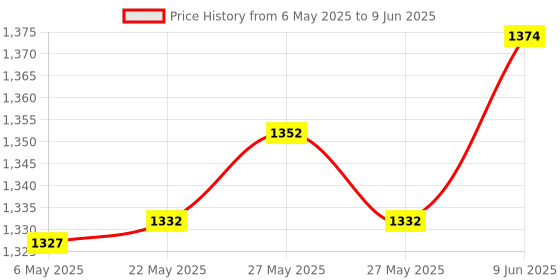 amazon.in Seche Clear Base Coat .5 oz. No Formaldehyde & No Toluene seche Price History Graph from 6 May 2025 to 9 Jun 2025