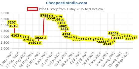 amazon.in Seche Clear - Crystal Clear Base Coat, 4 oz seche Price History Graph from 1 May 2025 to 9 Oct 2025