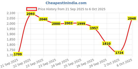 amazon.in Seche CLEAR/Seche VIVE Power Duo Pack Price History Graph from 21 Sep 2025 to 6 Oct 2025