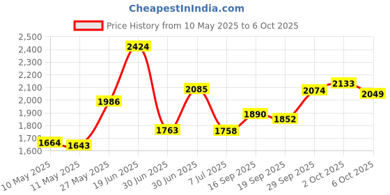 amazon.in Seche Restore, 2 Ounce Price History Graph from 10 May 2025 to 6 Oct 2025