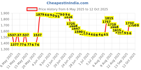 amazon.in Seche Ultra-V Top Coat, 0.5 Ounce seche Price History Graph from 6 May 2025 to 11 Oct 2025