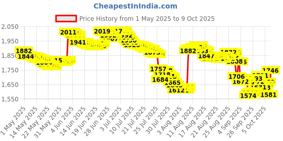 amazon.in Seche Vite Dry Fast Top Coat Boxed 0.5oz (2 Pack) seche Price History Graph from 1 May 2025 to 9 Oct 2025