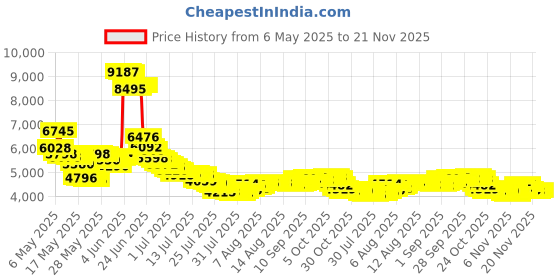 amazon.in Seche Vite Dry Fast Top Coat Boxed 0.5oz (6 Pack) Price History Graph from 6 May 2025 to 21 Nov 2025