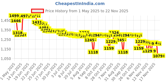 amazon.in Seche Vite Dry Fast Top Nail Coat, 0.5 Ounce Price History Graph from 1 May 2025 to 22 Nov 2025