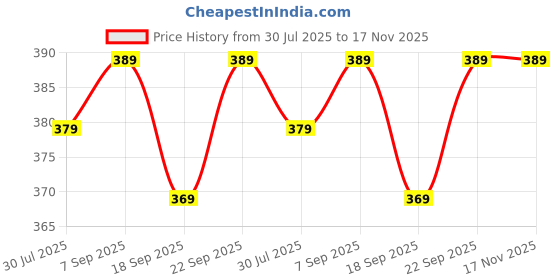 amazon.in sechi 925 Sterling Silver Black American Dioamond Stud Earring | Men and Women |Gifts For Girlfriend |Boys and Girls 6 Month Warranty* sechi Price History Graph from 30 Jul 2025 to 17 Nov 2025