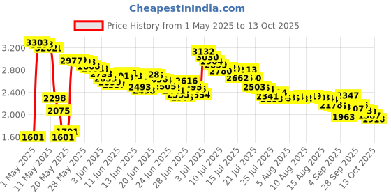 amazon.in Sec'n Dry Quick Deep-Dry Topcoat .6 fl oz (18 ml) by Orly orly Price History Graph from 1 May 2025 to 13 Oct 2025