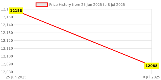 amazon.in Seco-Larm SK-919TP2H-NQ 2-Button Handheld Slimline RF Transmitter with 3-Channels, Compatible with all 315MHz SECO-LARM Receivers, Over 68 Billion Possible Codes, Operates Up to 500ft (150m) Price History Graph from 25 Jun 2025 to 8 Jul 2025