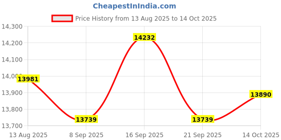 amazon.in Secofy Smart Ring Health Tracker for Women & Men YIN07 Price History Graph from 13 Aug 2025 to 14 Oct 2025