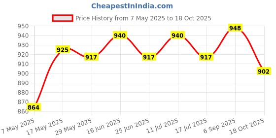 amazon.in Second Hdd Hard Drive Flex Cable Replacement 821-1501-A For Mac Mini A1347 Price History Graph from 7 May 2025 to 18 Oct 2025