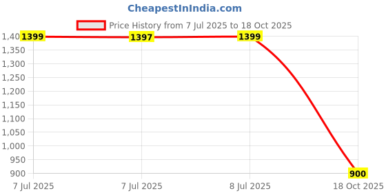 amazon.in Secret Anti-Perspirant Deodorant Invisible Solid Shower Fresh 2.60 oz Price History Graph from 7 Jul 2025 to 18 Oct 2025