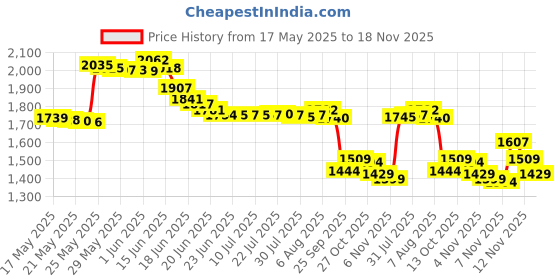 amazon.in Secret Anti-Perspirant Deodorant Invisible, Solid Spring Breeze 2.6 oz by Secret secret Price History Graph from 17 May 2025 to 18 Nov 2025