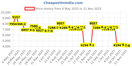 amazon.in Secret Anti-Perspirant/Deodorant, Invisible Solid, Powder Fresh, 2.6 oz (Pack of 6) Price History Graph from 6 May 2025 to 21 Nov 2025