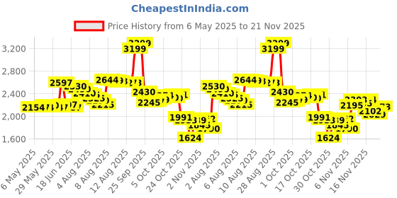 amazon.in Secret Clinical Strength Advanced Solid Antiperspirant & Deodorant 1.6 Oz secret Price History Graph from 6 May 2025 to 21 Nov 2025