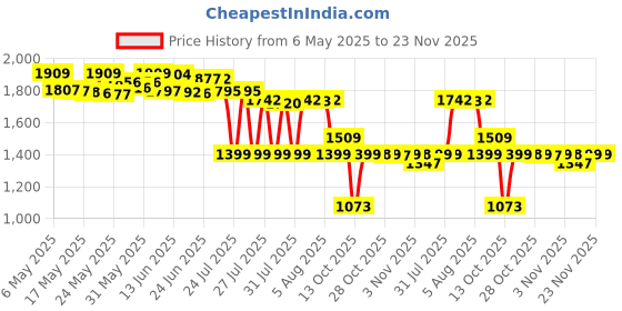 amazon.in Secret Clinical Strength Advanced Solid Antiperspirant and Deodorant Light And Fresh Scent 1.6 Ounce secret Price History Graph from 6 May 2025 to 23 Nov 2025