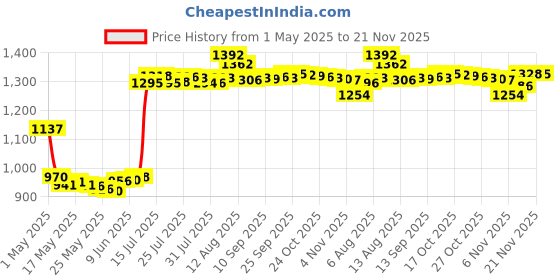 amazon.in Secret Clinical Strength Completely Clean Invisible Solid Antiperspirant/Deodorant, Travel Size, 0.5 Oz secret Price History Graph from 1 May 2025 to 21 Nov 2025
