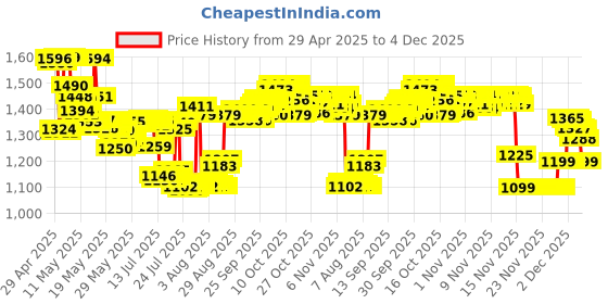 amazon.in Secret Clinical Strength Deodorant Invisible Solid Completely Clean secret Price History Graph from 29 Apr 2025 to 4 Dec 2025