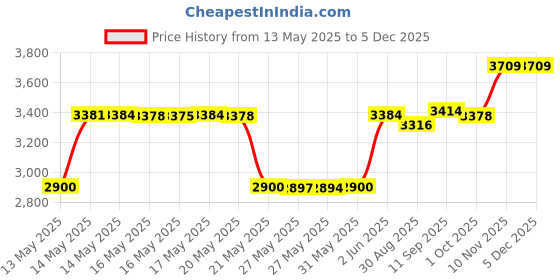 amazon.in Secret Clinical Strength Light And Fresh Scent Advanced Solid Antiperspirant & Deodorant 2.6 Oz secret Price History Graph from 13 May 2025 to 3 Dec 2025