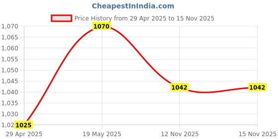 amazon.in SECRET DESIRE 1 Pc E flat Clarinet Barrel Treble Pitch Pipe the Second Section Tube,Black Price History Graph from 29 Apr 2025 to 15 Nov 2025