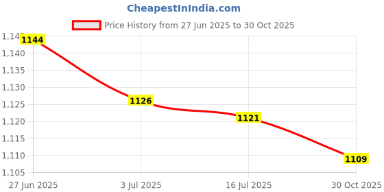 amazon.in SECRET DESIRE 1 Set 8mm/9mm/10mm Diameter Piccolo Pads Mats Woodwind Instrument Parts Price History Graph from 27 Jun 2025 to 30 Oct 2025