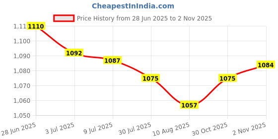 amazon.in SECRET DESIRE 10 Pieces Airbrush Nozzle Needle Mini Multifunction for Airbrush Spare Parts Price History Graph from 28 Jun 2025 to 30 Oct 2025