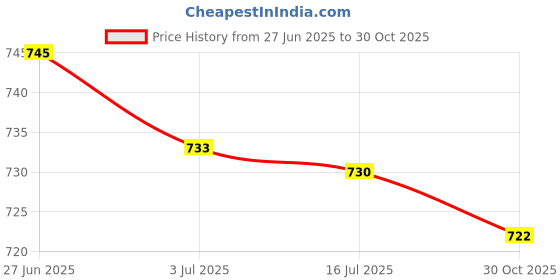 amazon.in SECRET DESIRE 10 Pieces Flute Trill Key Bumper Corks Price History Graph from 27 Jun 2025 to 30 Oct 2025