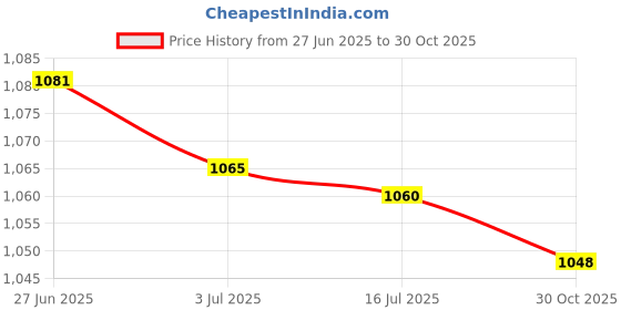 amazon.in SECRET DESIRE 10 Pieces Saxophone Mouthpiece Cap Buckle Patches Pad Cap for Alto Tenor Sax Price History Graph from 27 Jun 2025 to 30 Oct 2025