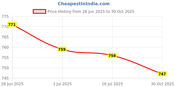 amazon.in SECRET DESIRE 10 Pieces Saxophone Screws for Alto Tenor Soprano Sax Repair Parts 6/9mm Price History Graph from 28 Jun 2025 to 30 Oct 2025