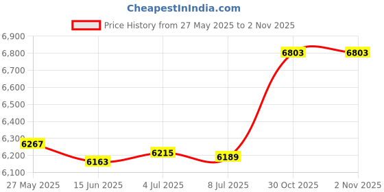 amazon.in SECRET DESIRE 10 Pieces Shuffleboard Bowling Pins for Shuffleboard Table for Activity Kids Price History Graph from 27 May 2025 to 30 Oct 2025