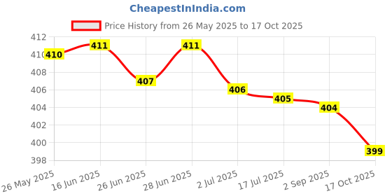 amazon.in SECRET DESIRE 10 Sheets Window Screen Repair Patch For Patio Door Screen Curtains Price History Graph from 26 May 2025 to 17 Oct 2025