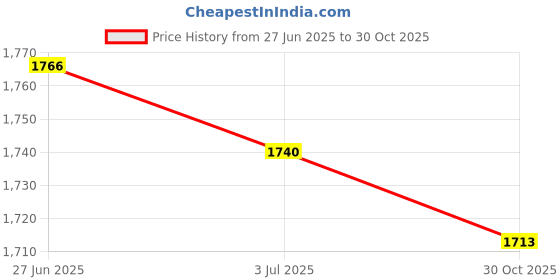 amazon.in SECRET DESIRE 100 Pieces Trumpet Water Key Waterkey Spit Value Spring for Brass Instrument Price History Graph from 27 Jun 2025 to 30 Oct 2025