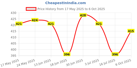 amazon.in SECRET DESIRE 10G Temporary Tooth Solid Glue Thermal Beads Teeth Gaps Glue White Denture Price History Graph from 17 May 2025 to 6 Oct 2025