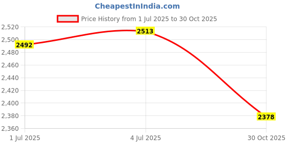 amazon.in SECRET DESIRE 10Inch 26Cm Led Ring Light for Photography Video Fill Light Camera Selfie B Price History Graph from 1 Jul 2025 to 30 Oct 2025