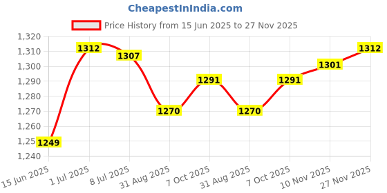 amazon.in SECRET DESIRE 10Pcs Snare Drum Lug Snare Drum Parts for Drum Kits Musical Instrument Snare Price History Graph from 15 Jun 2025 to 27 Nov 2025