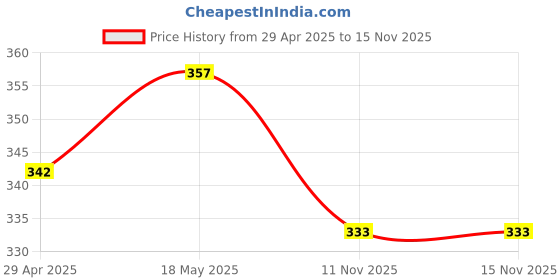 amazon.in SECRET DESIRE 10pcs Trumpet Pads Wool Felt Value Pads for Trumpet Repair Parts Price History Graph from 29 Apr 2025 to 14 Nov 2025